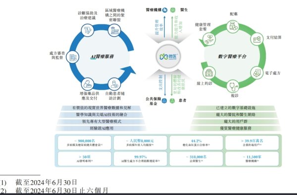 融股宝 微医再冲刺港股上市：去年上半年营收翻番至18亿元 经调整亏损1.28亿元